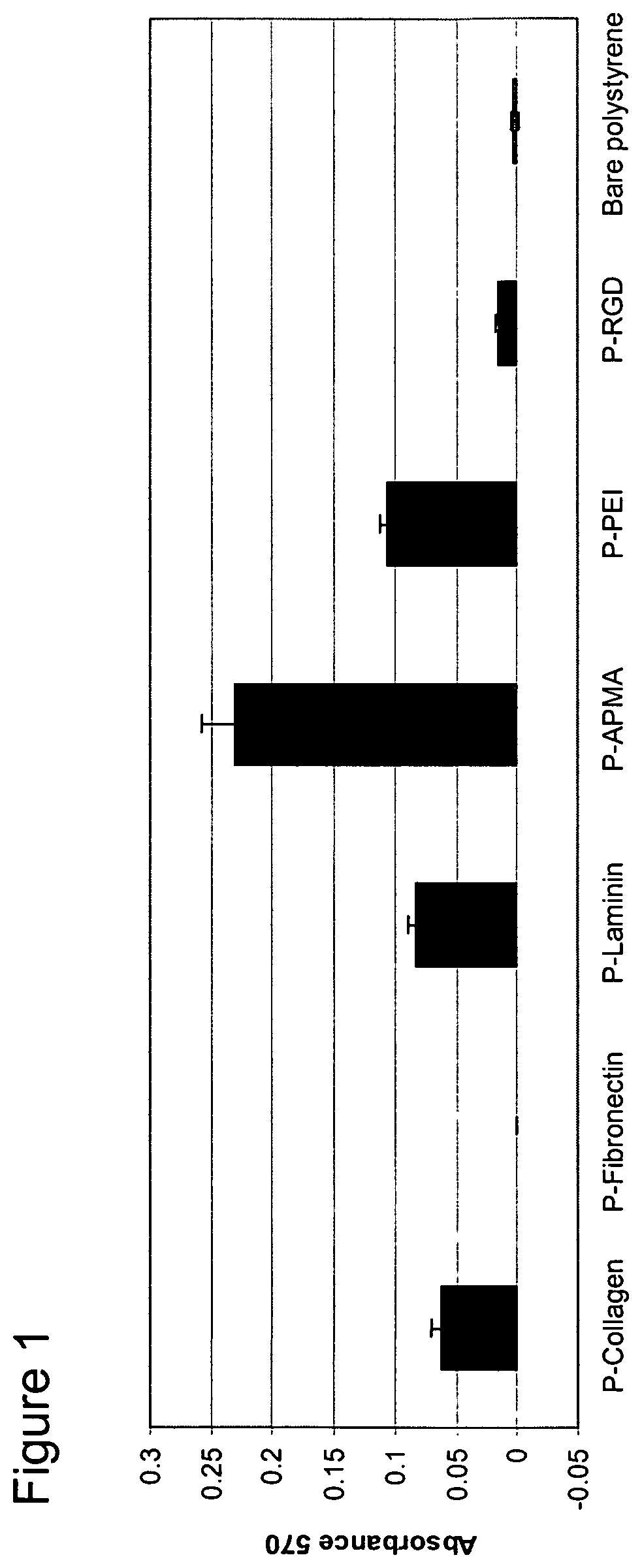 Polymeric coatings and methods for cell attachment