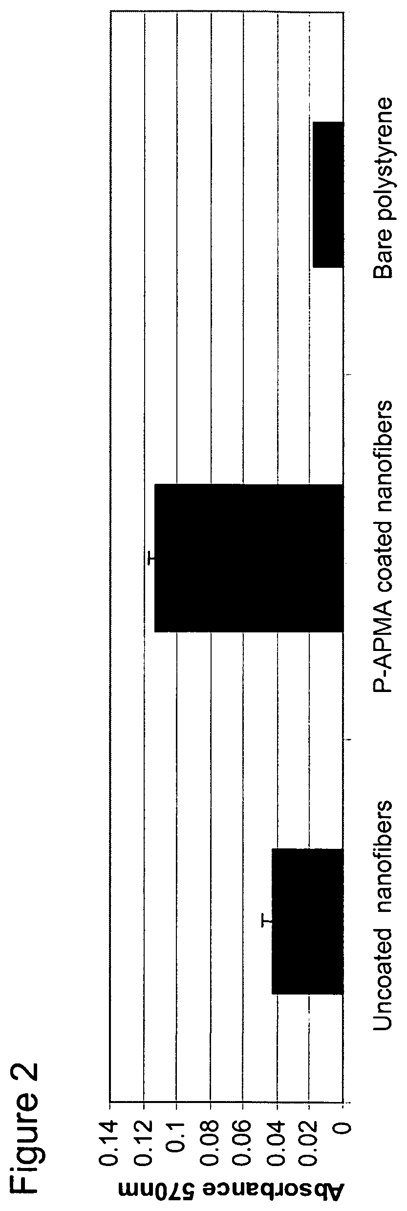 Polymeric coatings and methods for cell attachment