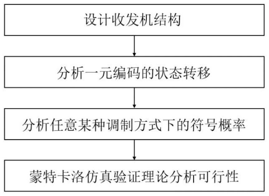 Analysis method of unary coded modulation symbol probability for wireless data and energy simultaneous transmission