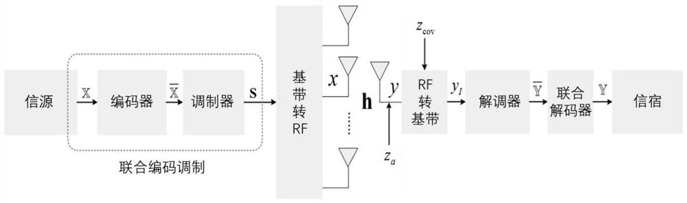 Analysis method of unary coded modulation symbol probability for wireless data and energy simultaneous transmission