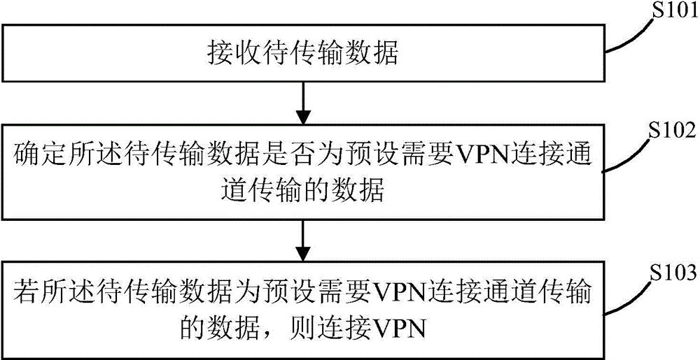 Method for establishing VPN (Virtual Private Network) connection and terminal