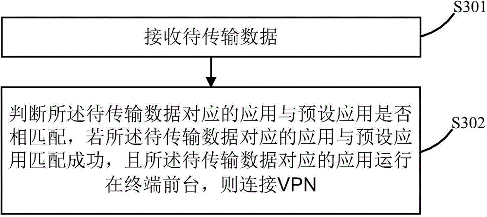 Method for establishing VPN (Virtual Private Network) connection and terminal