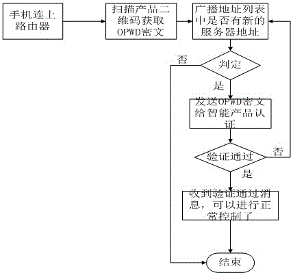 Method for controlling rapid login of wireless intelligent product