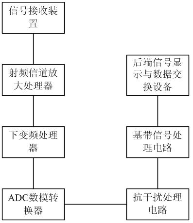 Anti-jamming device for front end frequency domain filtering of band-spread receiver and realizing method thereof