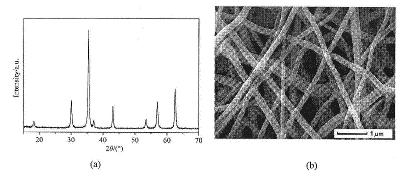 Ni-Zn ferrite/SiO2 composite nano-fiber and preparation method thereof