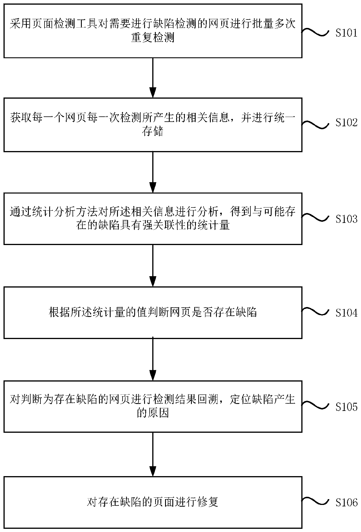 Webpage defect rapid detection method and system