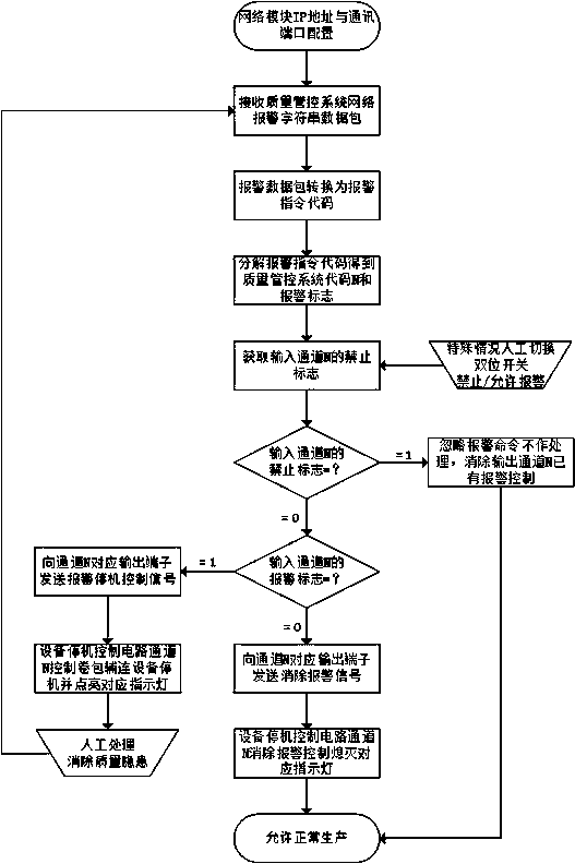 Network integrated control method and network integrated control device for multichannel equipment