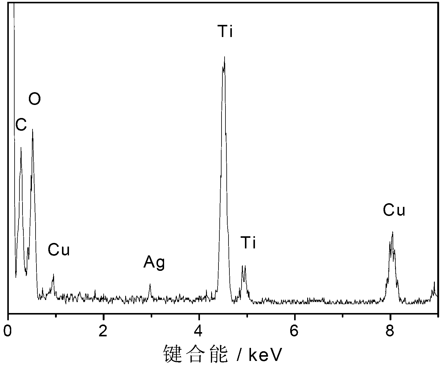 Silver-carbon-codoped bicrystal mesoporous titanium dioxide visible light photocatalyst and preparation method thereof