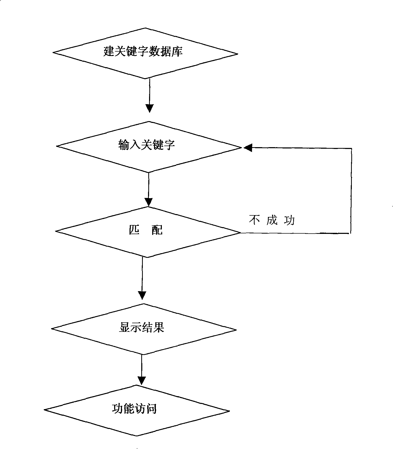 Rapid searching method for mobile communication terminal
