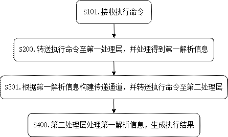 Batch command execution method, device and storage medium in a nat environment