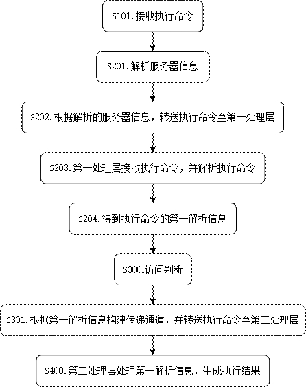 Batch command execution method, device and storage medium in a nat environment