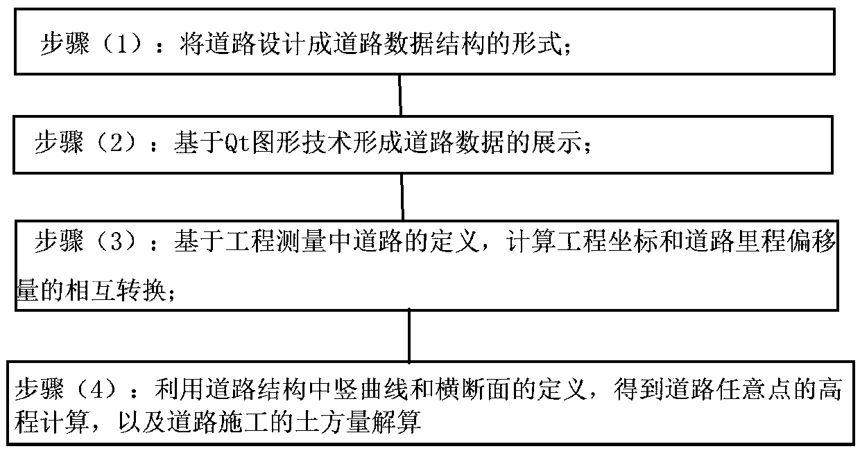 A method for digitalizing road design data and assisting construction