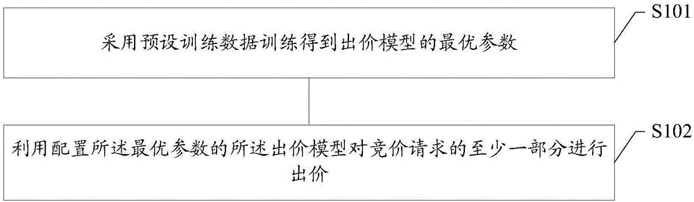 Method and device for bidding control for demand side platform