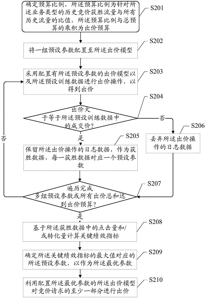 Method and device for bidding control for demand side platform