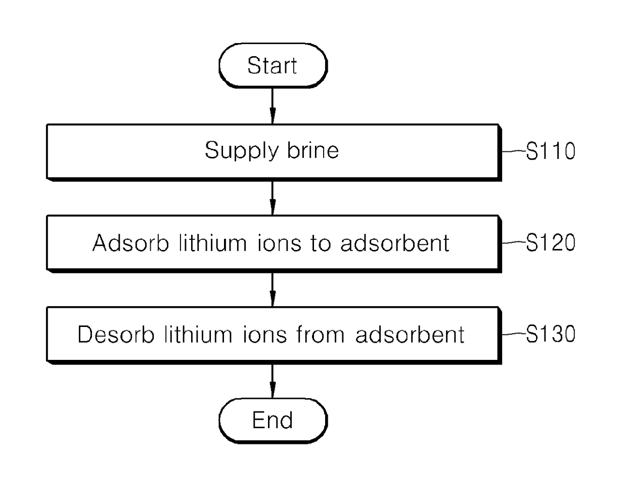 Apparatus and method for adsorbing and desorbing lithium ions using a CCD process