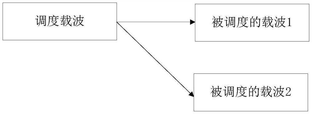 A method and device for cross-carrier scheduling