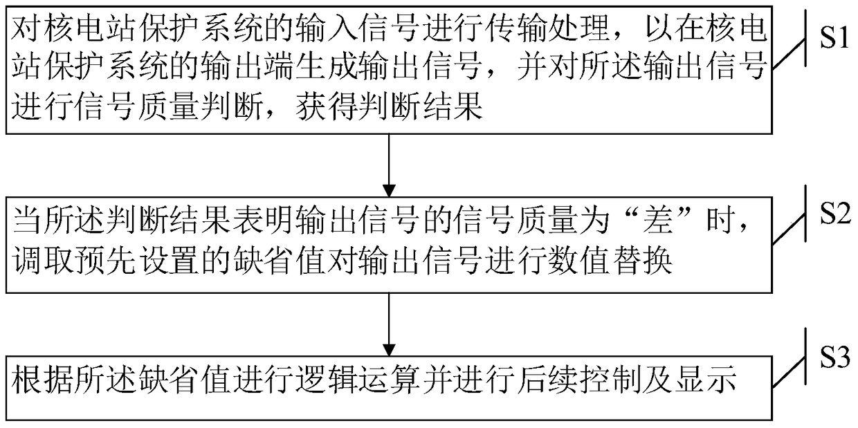 Output control method and system of a nuclear power plant reactor protection system