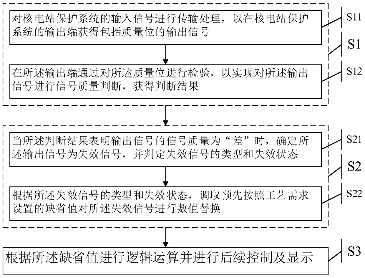 Output control method and system of a nuclear power plant reactor protection system