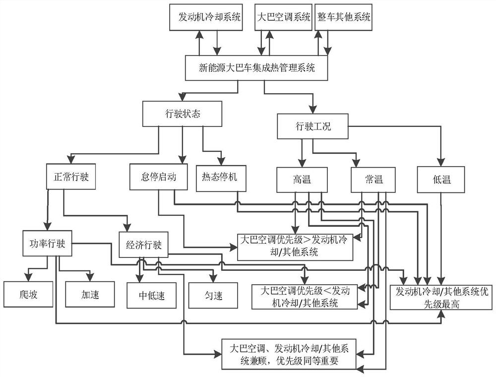 Heat management control method and device, storage medium and heat management system