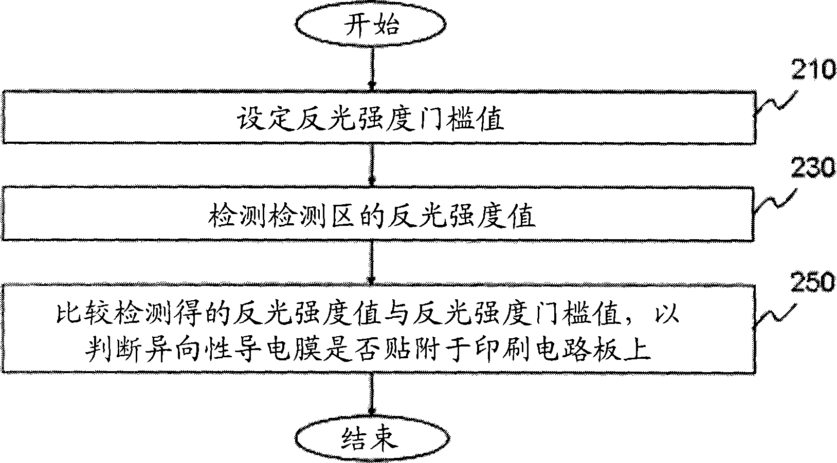 Printing circuit board and method for testing anisotropic conducting membrance