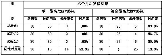 Antitoxic antibacterial complex agent for resistance to HPV virus infection and preparation method of phase inversion gel of complex agent