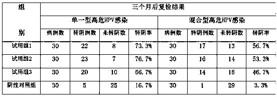 Antitoxic antibacterial complex agent for resistance to HPV virus infection and preparation method of phase inversion gel of complex agent