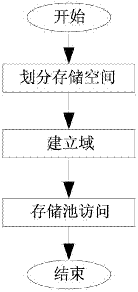 A storage management method for a partitioned operating system