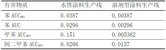 Quantitative risk evaluation method and system based on combined action of mixed benzene series