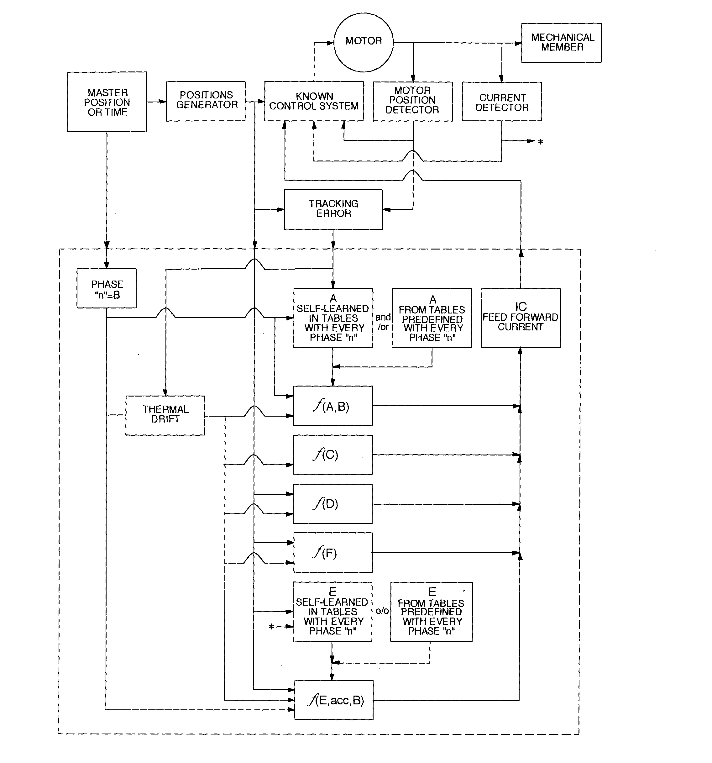 Method to command and control the electric motor of an automation unit and connected system