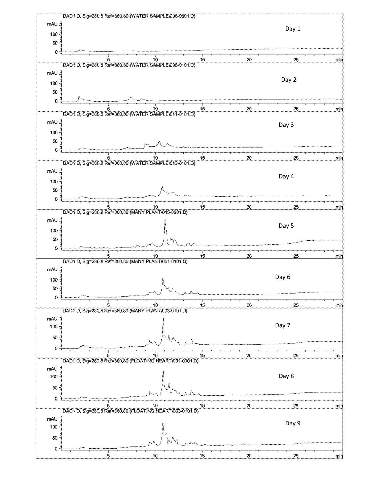 Compositions and methods to selectively control species