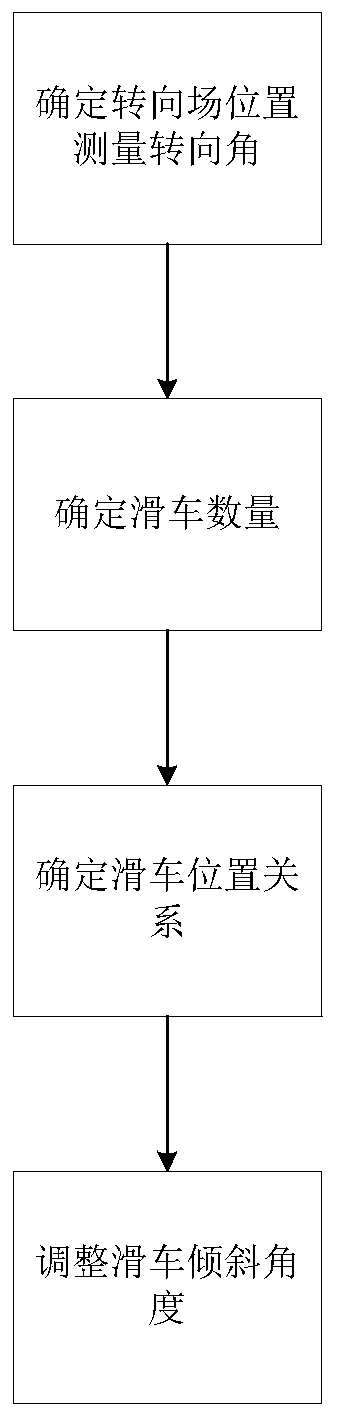 Multi-tackle arrangement method for steering field