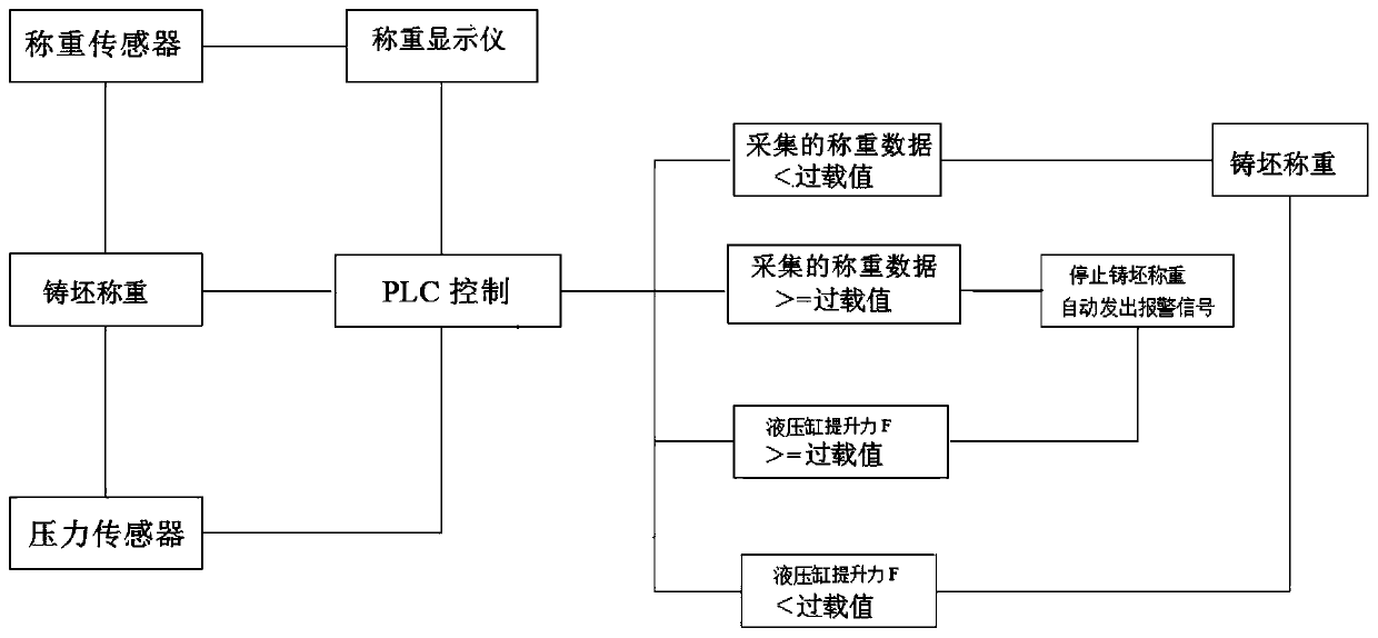 Weighing sensor overload protection method and system