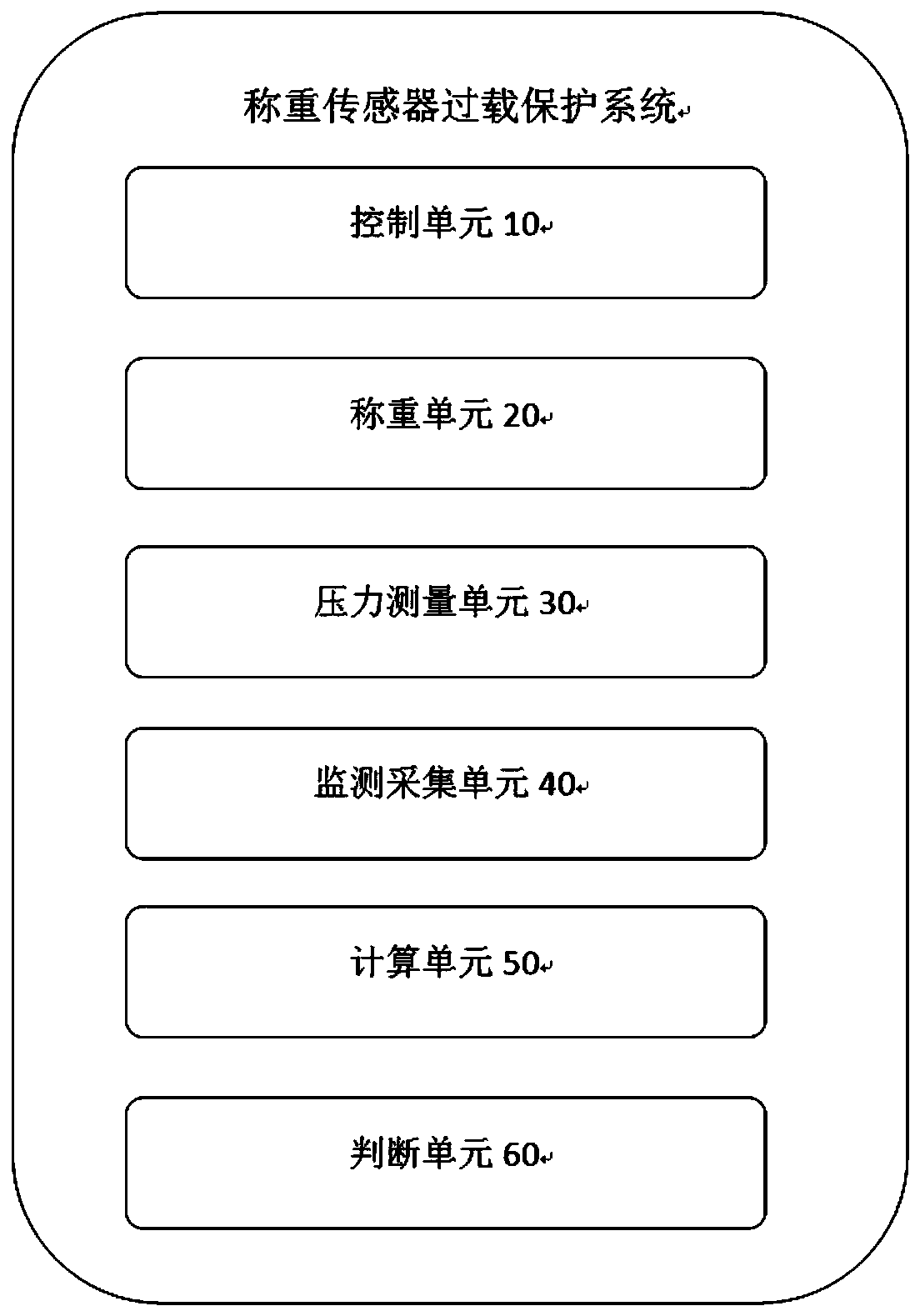 Weighing sensor overload protection method and system