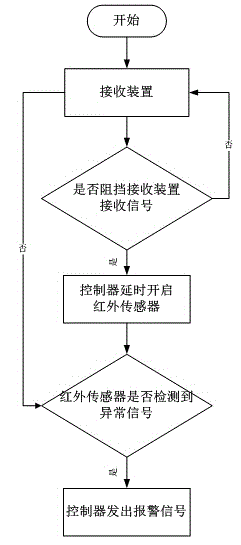 Invisible anti-theft window and control method thereof