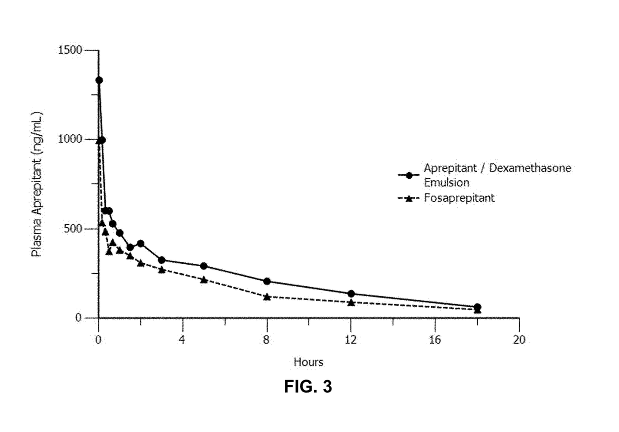 Emulsion formulations of an nk-1 receptor antagonist and uses thereof