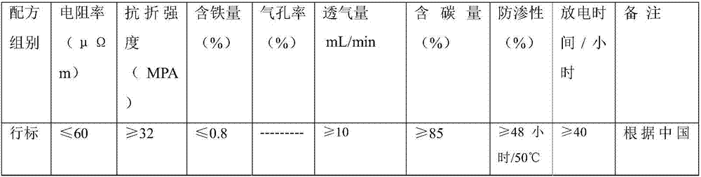 Breathable carbon rods and preparing method thereof