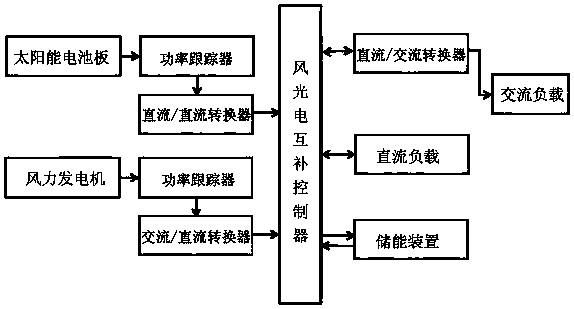 Wind, light and power integrated power supply system and apparatus