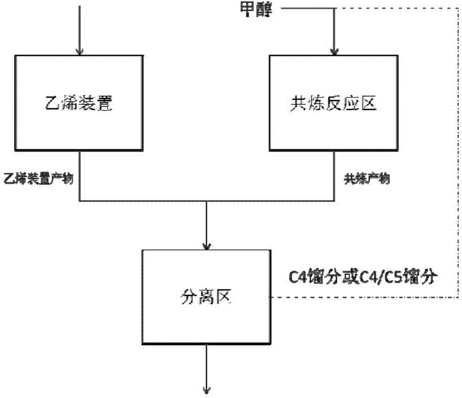 Process for producing propylene by using alcohol-hydrocarbon co-refining technology