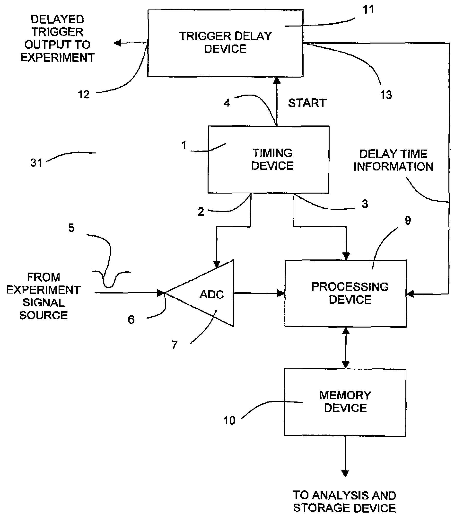 Apparatus and methods for reduction of coherent noise in a digital signal averager