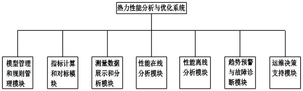 A thermodynamic performance analysis and optimization system for a power plant