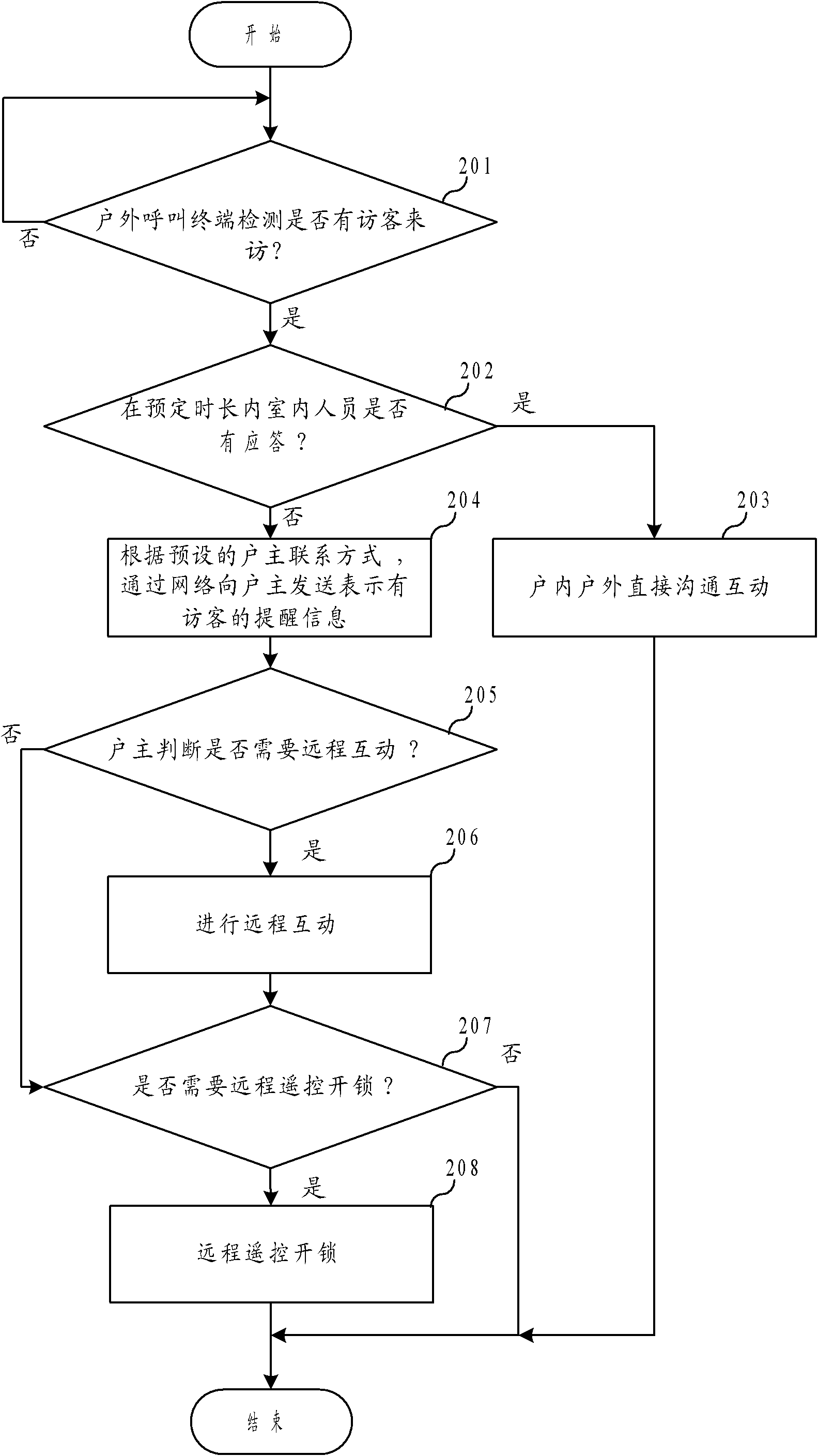 Remote interaction method and system of visitor