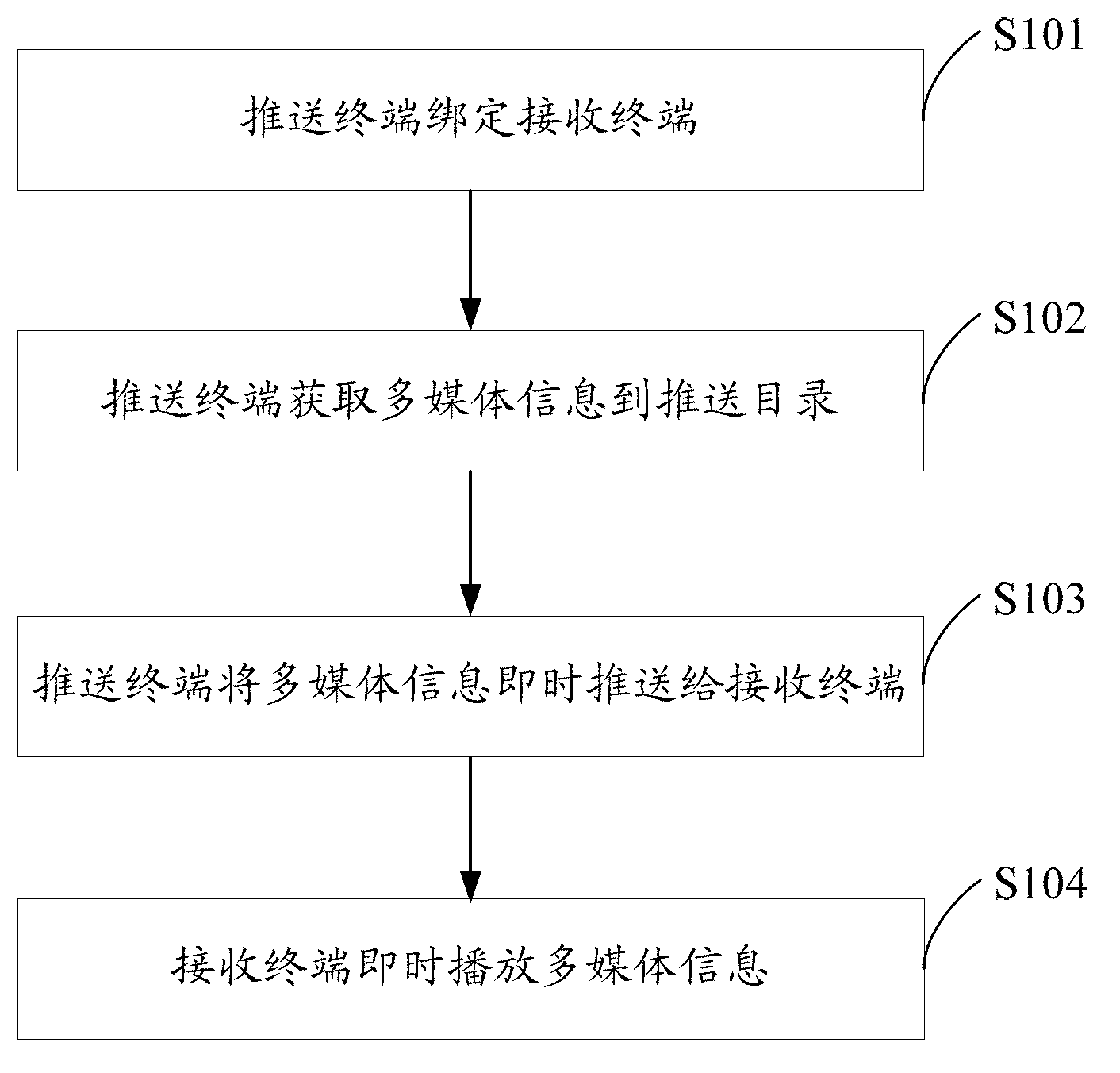 Automatic pushing method and system for multi-media information