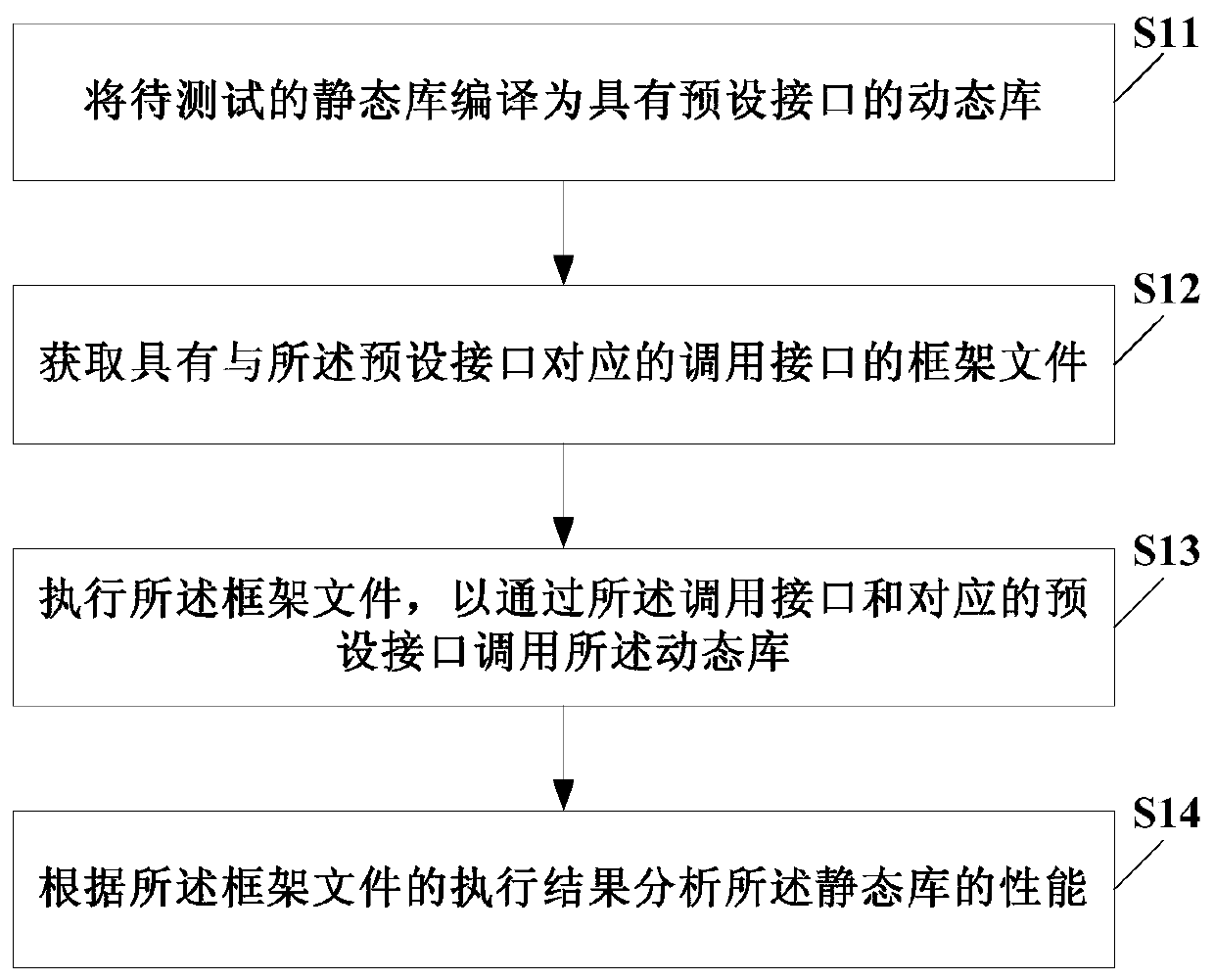 A static library testing method and device