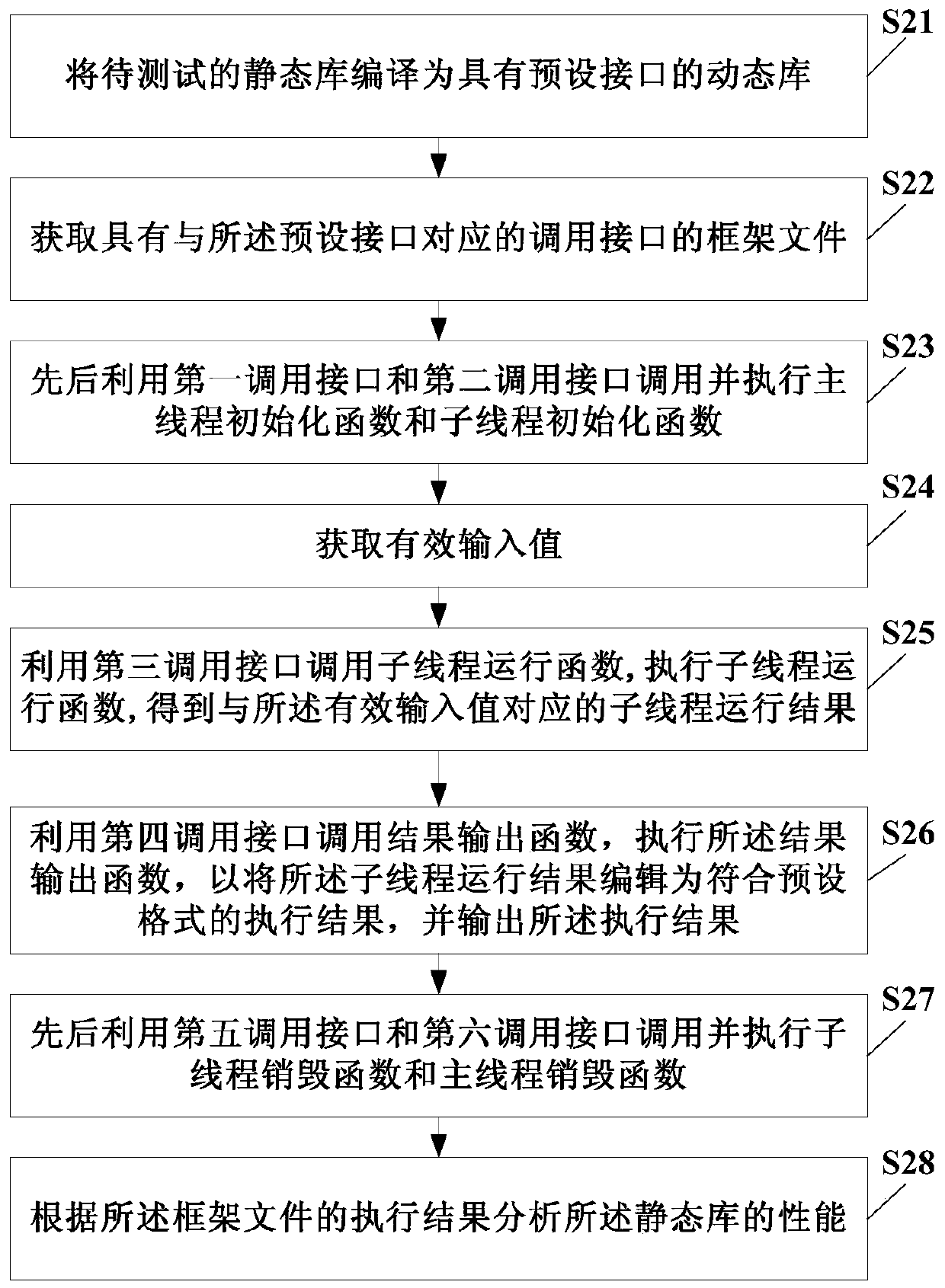 A static library testing method and device