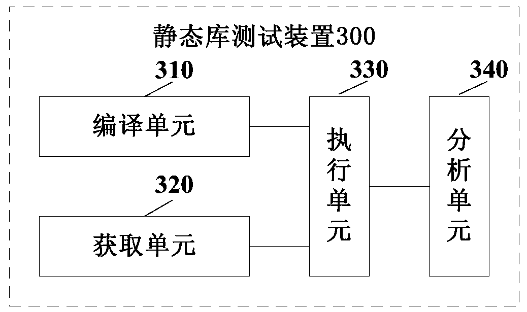 A static library testing method and device