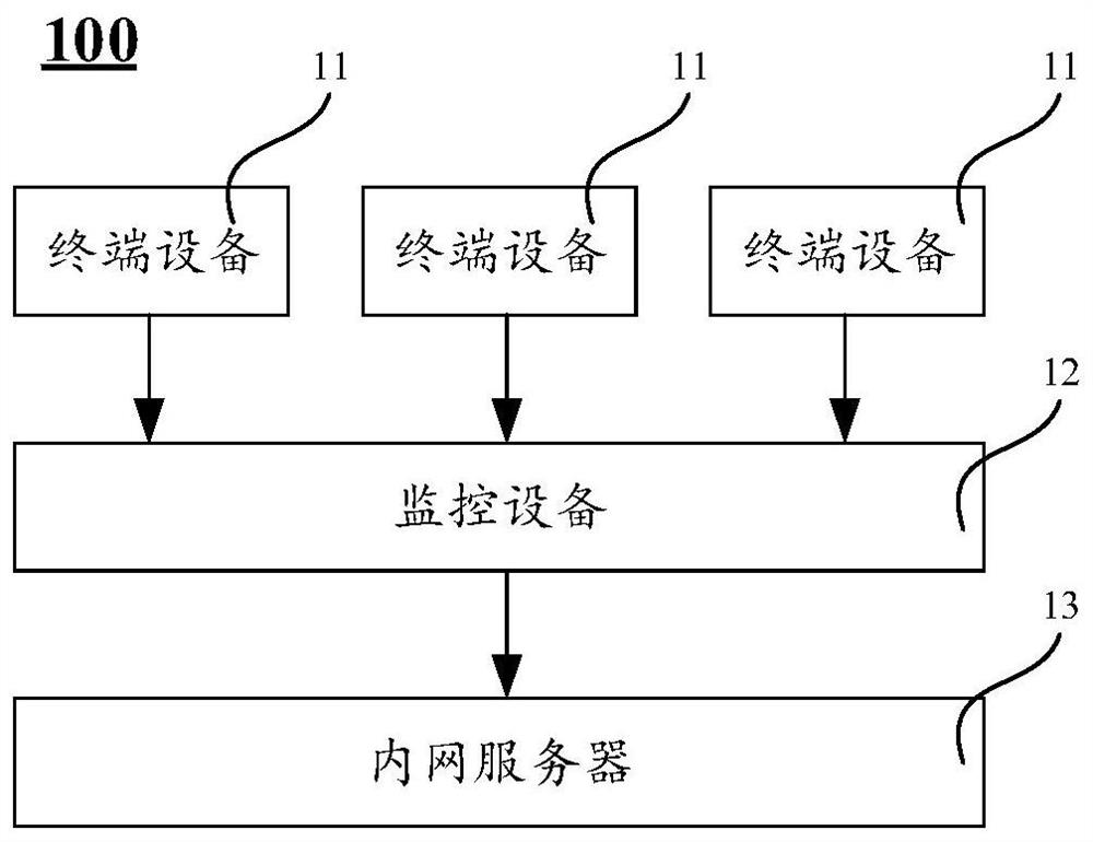 Internet of things equipment monitoring method, device and system