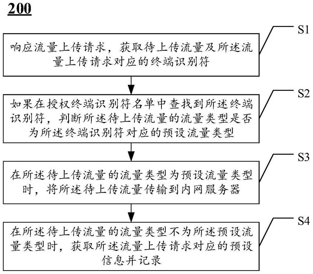 Internet of things equipment monitoring method, device and system