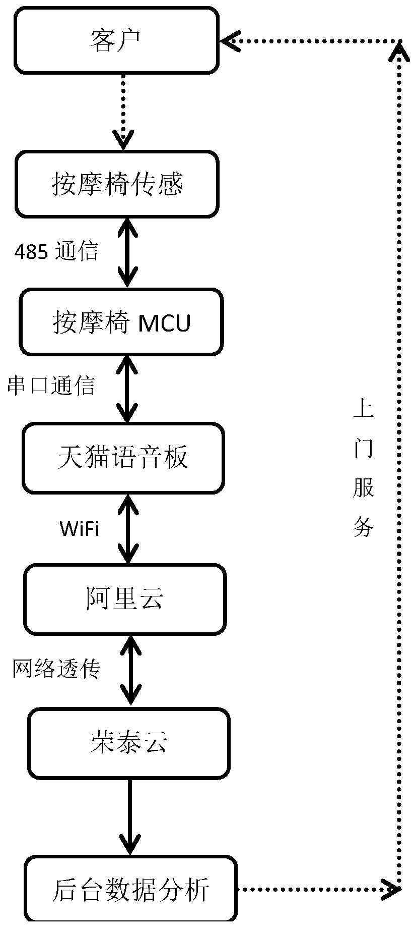 Remote monitoring method for massage chair condition, network system and massage chair
