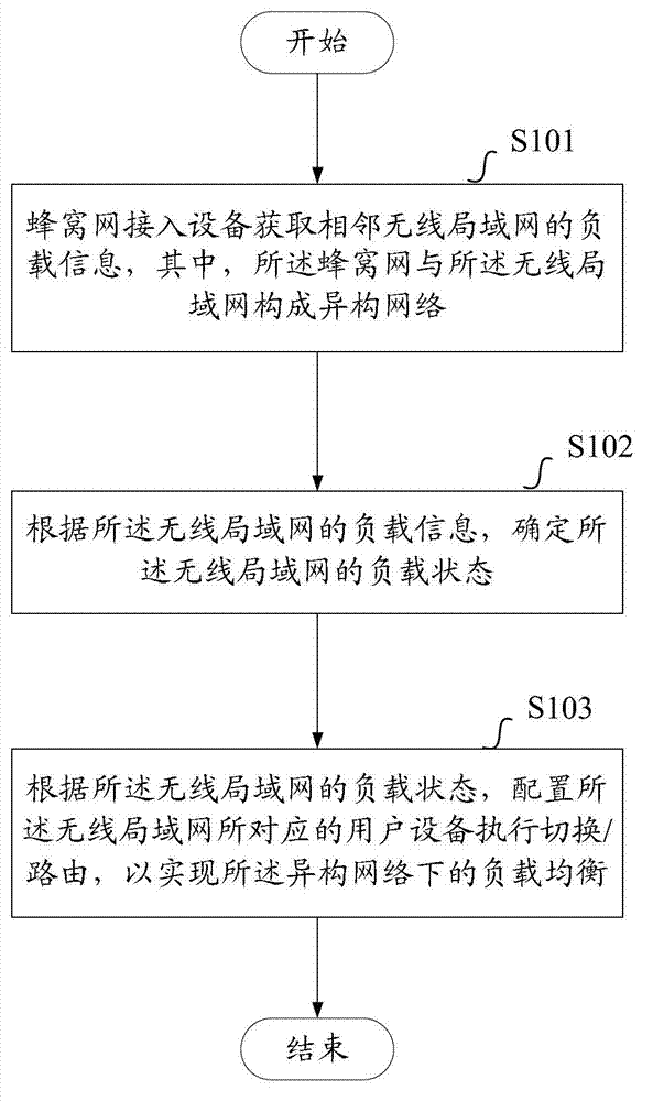 Method and equipment for load balancing of heterogeneous network composed of cellular network and wireless local area network
