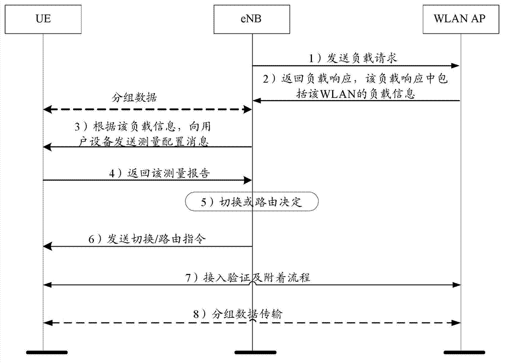 Method and equipment for load balancing of heterogeneous network composed of cellular network and wireless local area network